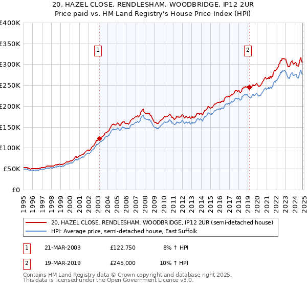 20, HAZEL CLOSE, RENDLESHAM, WOODBRIDGE, IP12 2UR: Price paid vs HM Land Registry's House Price Index