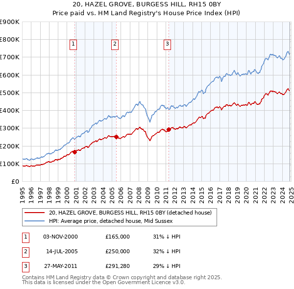 20, HAZEL GROVE, BURGESS HILL, RH15 0BY: Price paid vs HM Land Registry's House Price Index