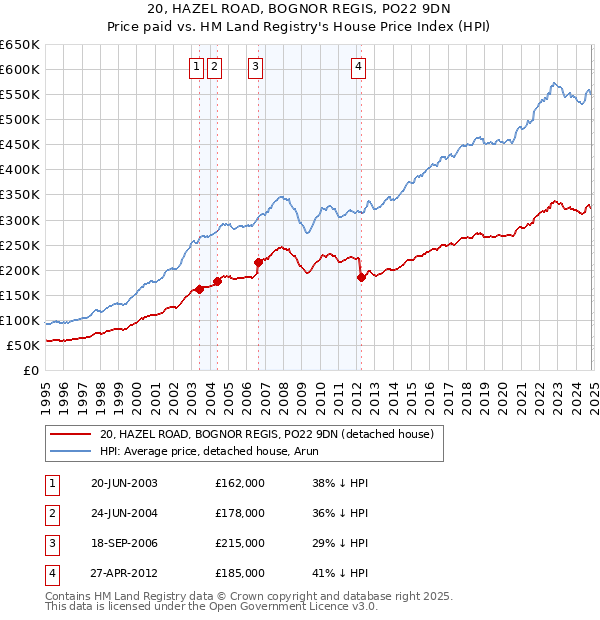 20, HAZEL ROAD, BOGNOR REGIS, PO22 9DN: Price paid vs HM Land Registry's House Price Index