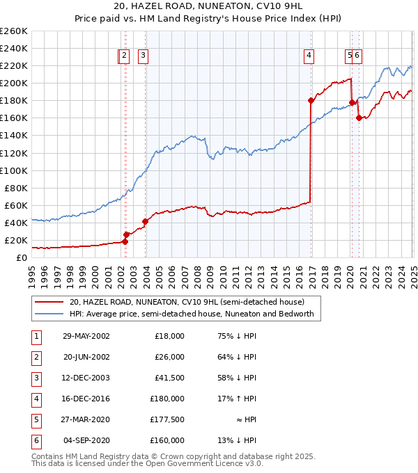 20, HAZEL ROAD, NUNEATON, CV10 9HL: Price paid vs HM Land Registry's House Price Index