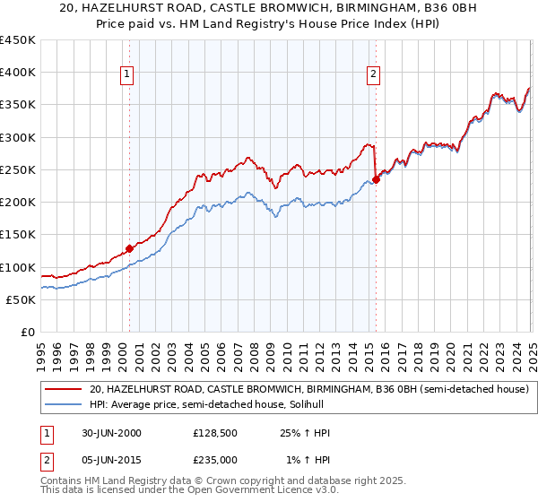 20, HAZELHURST ROAD, CASTLE BROMWICH, BIRMINGHAM, B36 0BH: Price paid vs HM Land Registry's House Price Index