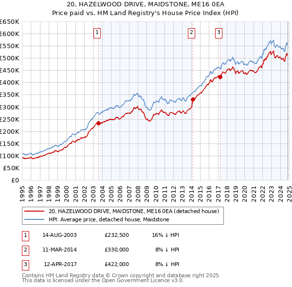 20, HAZELWOOD DRIVE, MAIDSTONE, ME16 0EA: Price paid vs HM Land Registry's House Price Index