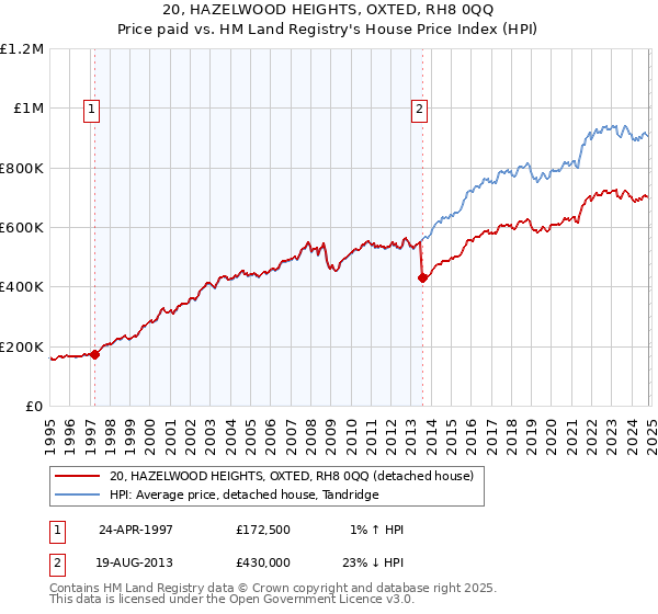 20, HAZELWOOD HEIGHTS, OXTED, RH8 0QQ: Price paid vs HM Land Registry's House Price Index