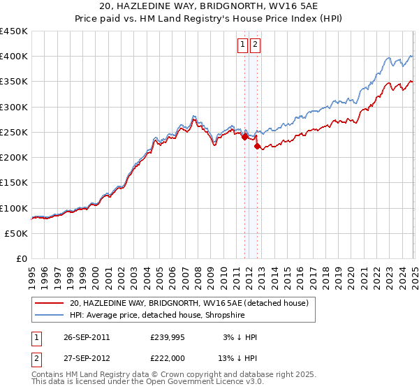 20, HAZLEDINE WAY, BRIDGNORTH, WV16 5AE: Price paid vs HM Land Registry's House Price Index