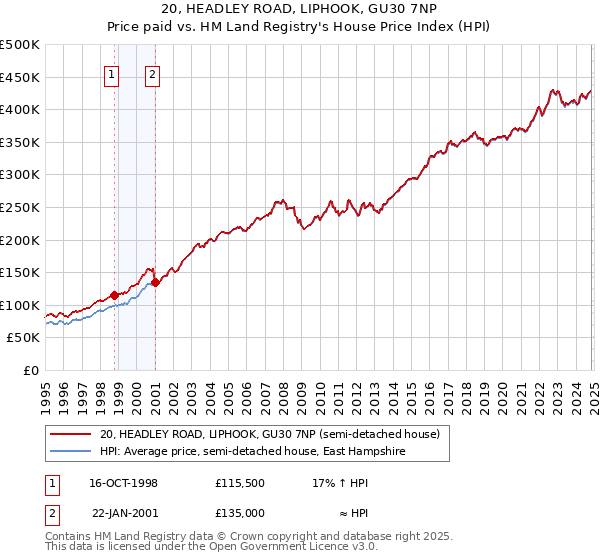 20, HEADLEY ROAD, LIPHOOK, GU30 7NP: Price paid vs HM Land Registry's House Price Index