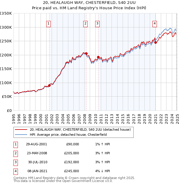 20, HEALAUGH WAY, CHESTERFIELD, S40 2UU: Price paid vs HM Land Registry's House Price Index