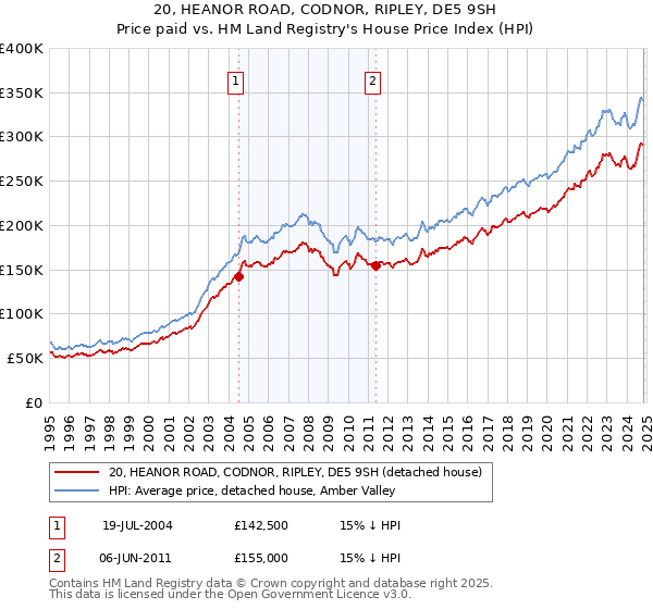 20, HEANOR ROAD, CODNOR, RIPLEY, DE5 9SH: Price paid vs HM Land Registry's House Price Index