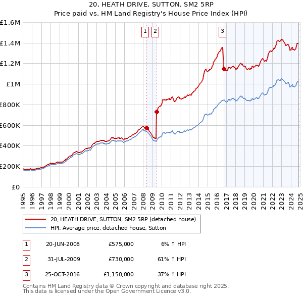 20, HEATH DRIVE, SUTTON, SM2 5RP: Price paid vs HM Land Registry's House Price Index