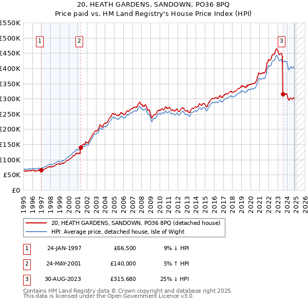 20, HEATH GARDENS, SANDOWN, PO36 8PQ: Price paid vs HM Land Registry's House Price Index