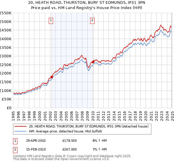 20, HEATH ROAD, THURSTON, BURY ST EDMUNDS, IP31 3PN: Price paid vs HM Land Registry's House Price Index