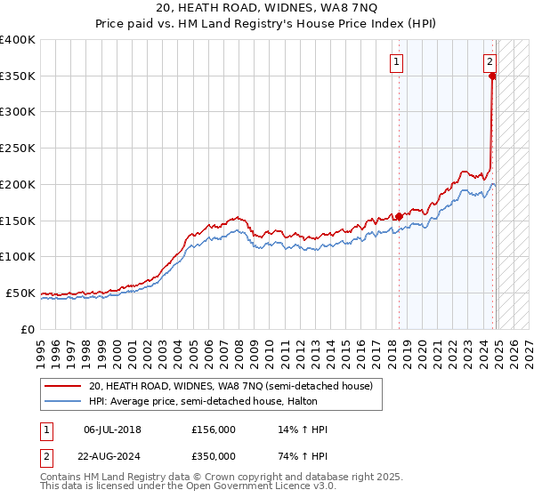 20, HEATH ROAD, WIDNES, WA8 7NQ: Price paid vs HM Land Registry's House Price Index