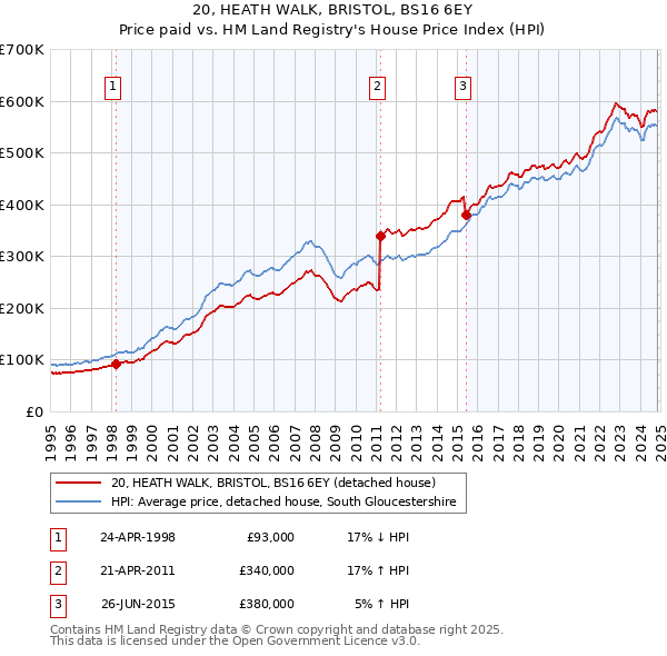 20, HEATH WALK, BRISTOL, BS16 6EY: Price paid vs HM Land Registry's House Price Index