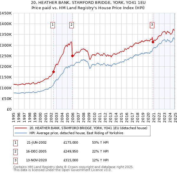 20, HEATHER BANK, STAMFORD BRIDGE, YORK, YO41 1EU: Price paid vs HM Land Registry's House Price Index