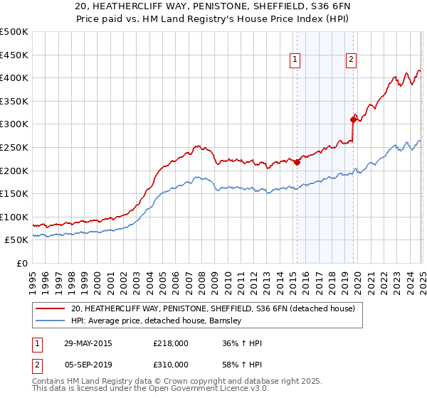 20, HEATHERCLIFF WAY, PENISTONE, SHEFFIELD, S36 6FN: Price paid vs HM Land Registry's House Price Index