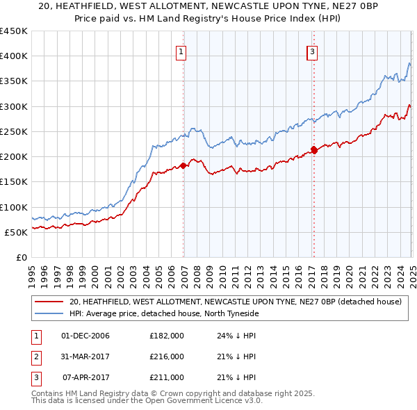 20, HEATHFIELD, WEST ALLOTMENT, NEWCASTLE UPON TYNE, NE27 0BP: Price paid vs HM Land Registry's House Price Index