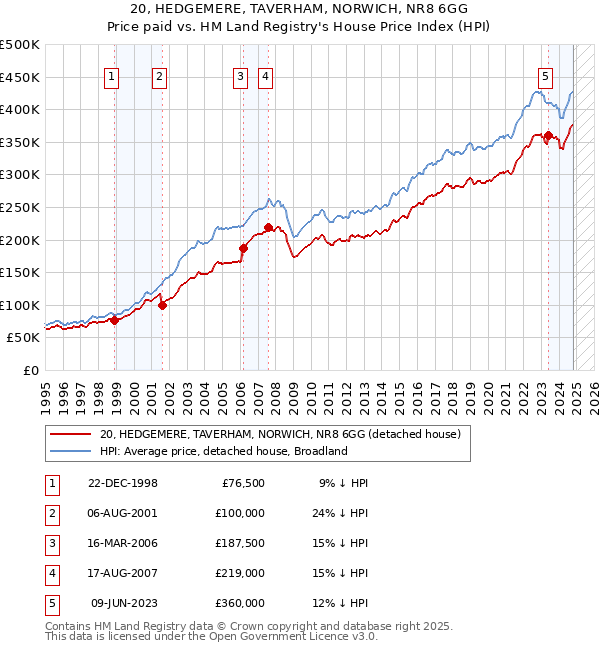 20, HEDGEMERE, TAVERHAM, NORWICH, NR8 6GG: Price paid vs HM Land Registry's House Price Index