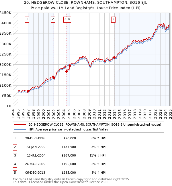 20, HEDGEROW CLOSE, ROWNHAMS, SOUTHAMPTON, SO16 8JU: Price paid vs HM Land Registry's House Price Index