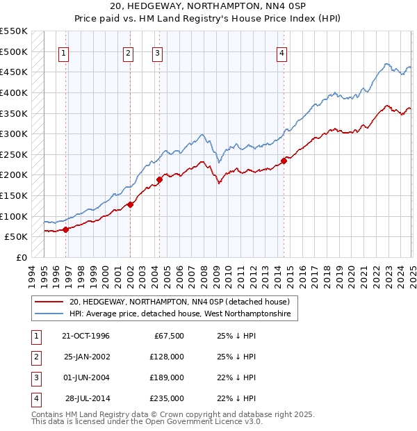 20, HEDGEWAY, NORTHAMPTON, NN4 0SP: Price paid vs HM Land Registry's House Price Index