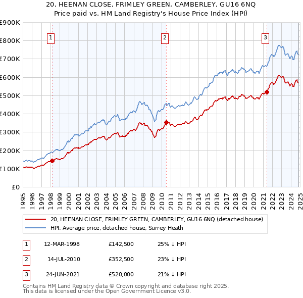 20, HEENAN CLOSE, FRIMLEY GREEN, CAMBERLEY, GU16 6NQ: Price paid vs HM Land Registry's House Price Index