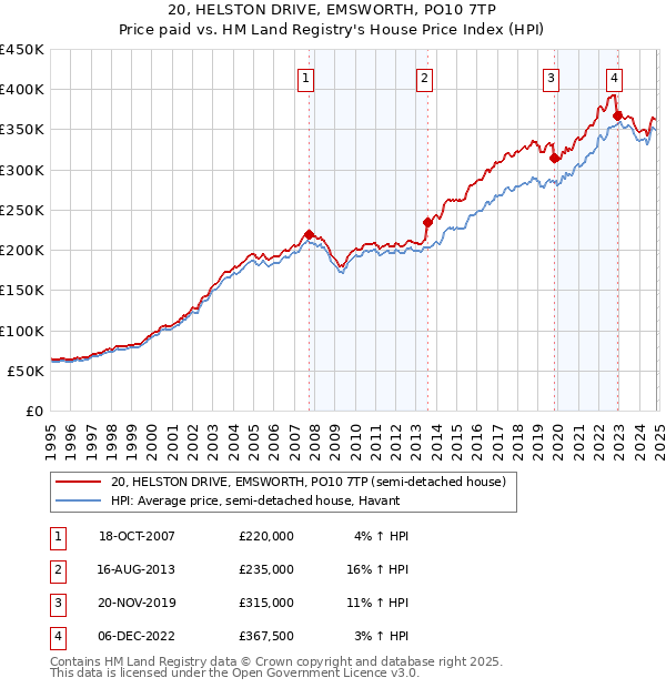 20, HELSTON DRIVE, EMSWORTH, PO10 7TP: Price paid vs HM Land Registry's House Price Index