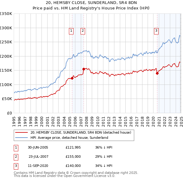 20, HEMSBY CLOSE, SUNDERLAND, SR4 8DN: Price paid vs HM Land Registry's House Price Index