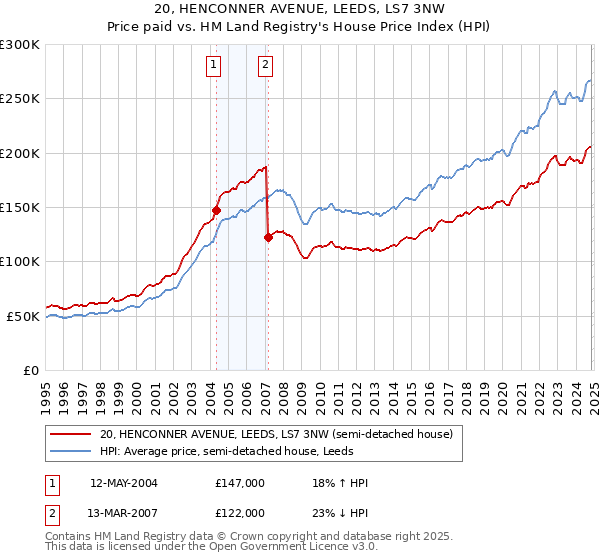 20, HENCONNER AVENUE, LEEDS, LS7 3NW: Price paid vs HM Land Registry's House Price Index