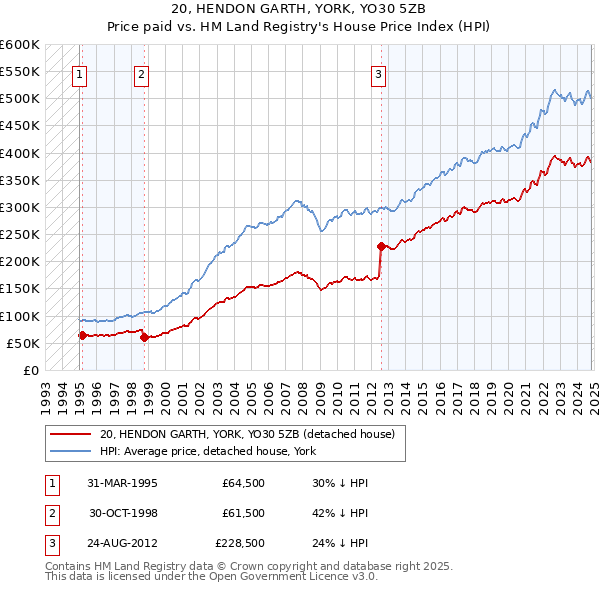 20, HENDON GARTH, YORK, YO30 5ZB: Price paid vs HM Land Registry's House Price Index