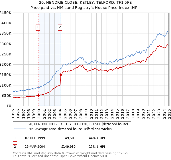 20, HENDRIE CLOSE, KETLEY, TELFORD, TF1 5FE: Price paid vs HM Land Registry's House Price Index