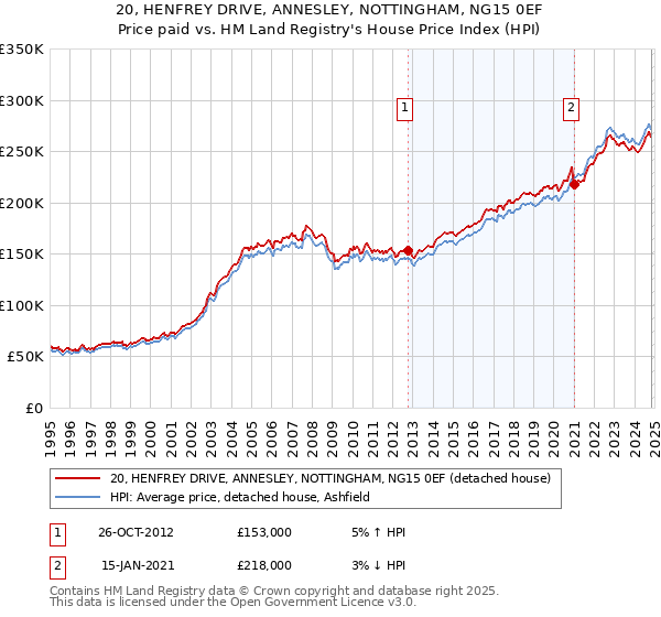 20, HENFREY DRIVE, ANNESLEY, NOTTINGHAM, NG15 0EF: Price paid vs HM Land Registry's House Price Index