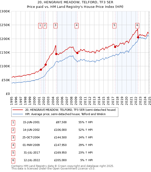 20, HENGRAVE MEADOW, TELFORD, TF3 5ER: Price paid vs HM Land Registry's House Price Index