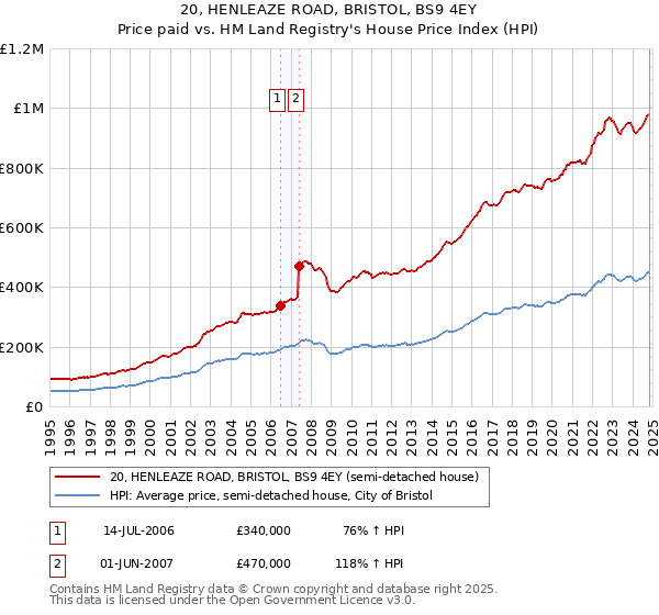 20, HENLEAZE ROAD, BRISTOL, BS9 4EY: Price paid vs HM Land Registry's House Price Index