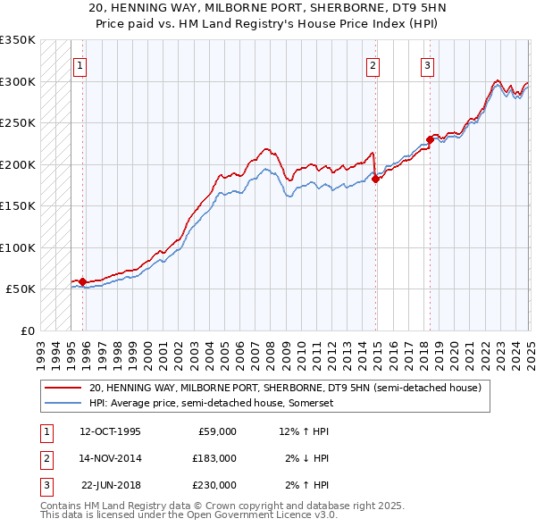 20, HENNING WAY, MILBORNE PORT, SHERBORNE, DT9 5HN: Price paid vs HM Land Registry's House Price Index