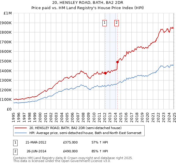 20, HENSLEY ROAD, BATH, BA2 2DR: Price paid vs HM Land Registry's House Price Index