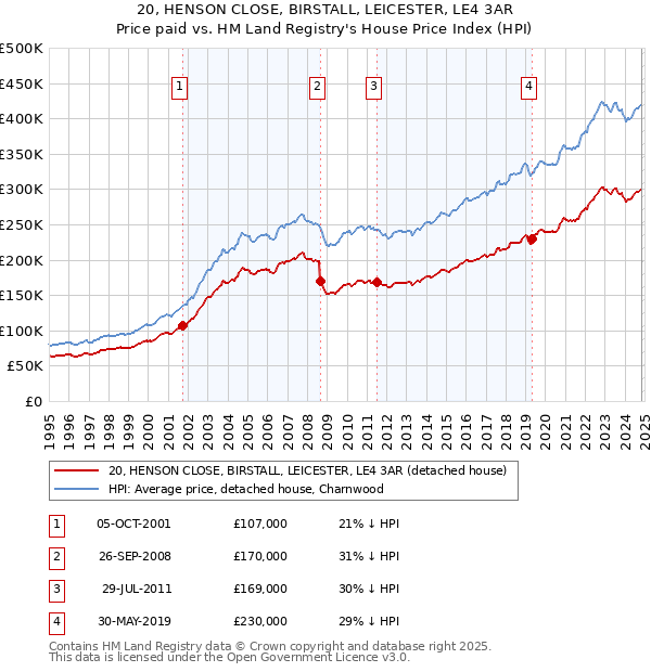 20, HENSON CLOSE, BIRSTALL, LEICESTER, LE4 3AR: Price paid vs HM Land Registry's House Price Index