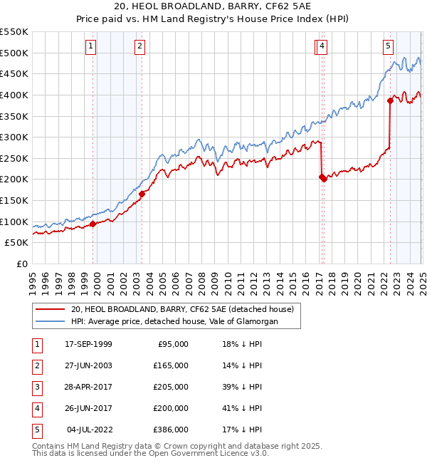 20, HEOL BROADLAND, BARRY, CF62 5AE: Price paid vs HM Land Registry's House Price Index