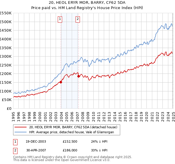 20, HEOL ERYR MOR, BARRY, CF62 5DA: Price paid vs HM Land Registry's House Price Index