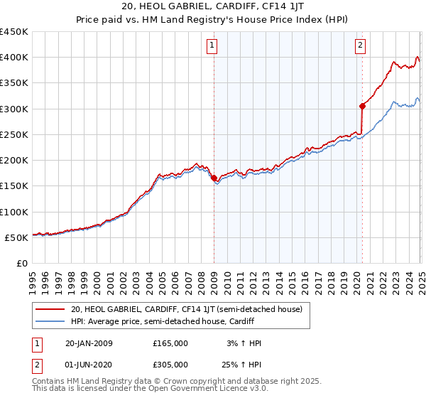 20, HEOL GABRIEL, CARDIFF, CF14 1JT: Price paid vs HM Land Registry's House Price Index