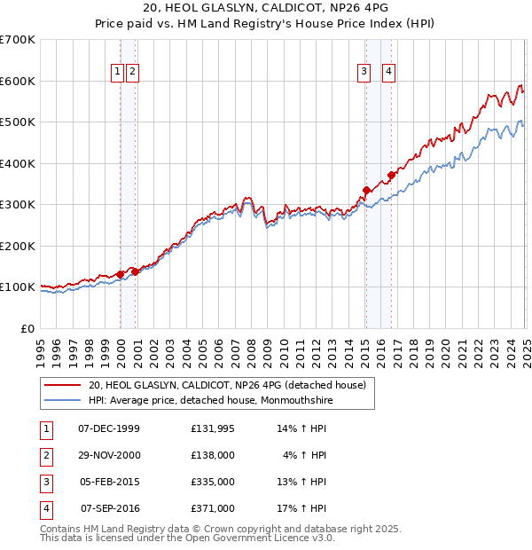 20, HEOL GLASLYN, CALDICOT, NP26 4PG: Price paid vs HM Land Registry's House Price Index