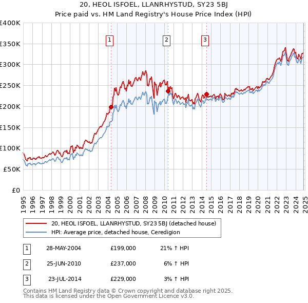 20, HEOL ISFOEL, LLANRHYSTUD, SY23 5BJ: Price paid vs HM Land Registry's House Price Index