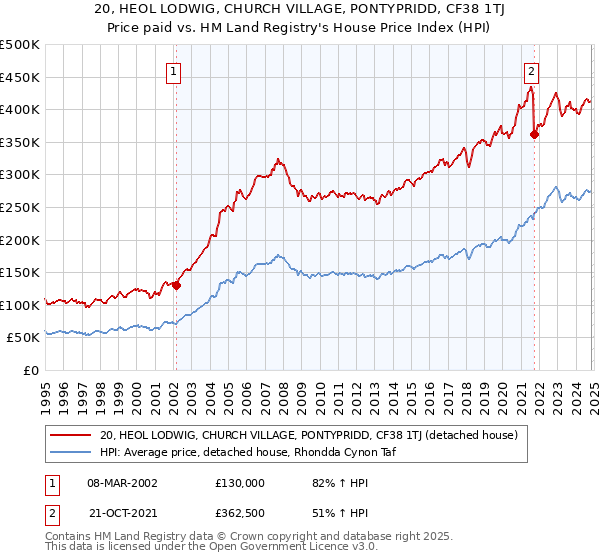 20, HEOL LODWIG, CHURCH VILLAGE, PONTYPRIDD, CF38 1TJ: Price paid vs HM Land Registry's House Price Index