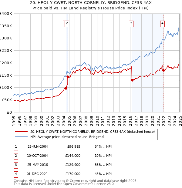 20, HEOL Y CWRT, NORTH CORNELLY, BRIDGEND, CF33 4AX: Price paid vs HM Land Registry's House Price Index