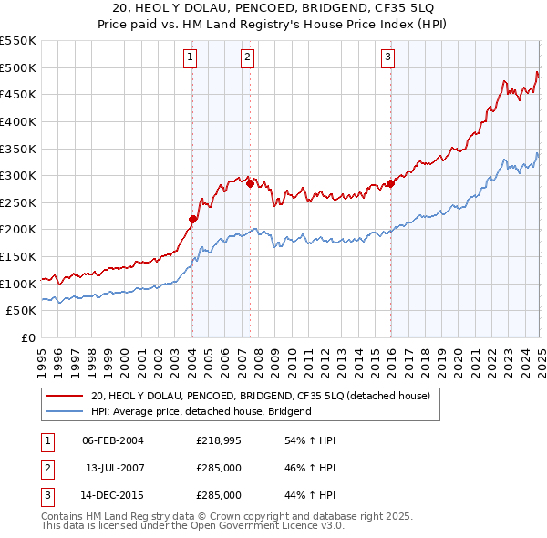 20, HEOL Y DOLAU, PENCOED, BRIDGEND, CF35 5LQ: Price paid vs HM Land Registry's House Price Index