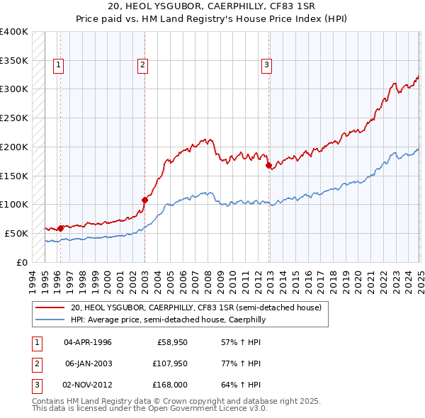 20, HEOL YSGUBOR, CAERPHILLY, CF83 1SR: Price paid vs HM Land Registry's House Price Index