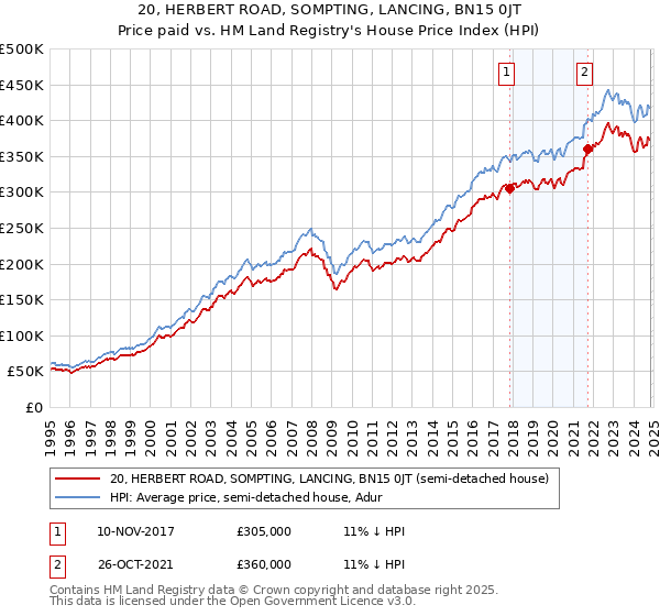 20, HERBERT ROAD, SOMPTING, LANCING, BN15 0JT: Price paid vs HM Land Registry's House Price Index