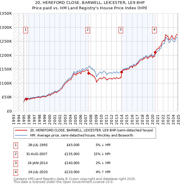 20, HEREFORD CLOSE, BARWELL, LEICESTER, LE9 8HP: Price paid vs HM Land Registry's House Price Index