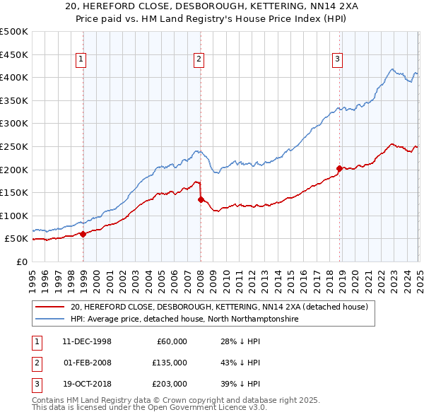 20, HEREFORD CLOSE, DESBOROUGH, KETTERING, NN14 2XA: Price paid vs HM Land Registry's House Price Index