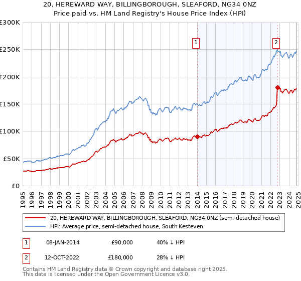 20, HEREWARD WAY, BILLINGBOROUGH, SLEAFORD, NG34 0NZ: Price paid vs HM Land Registry's House Price Index