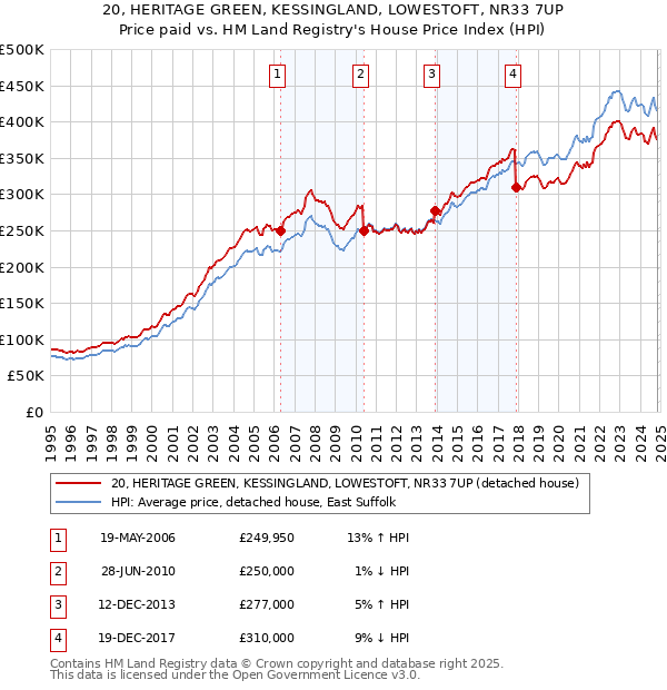 20, HERITAGE GREEN, KESSINGLAND, LOWESTOFT, NR33 7UP: Price paid vs HM Land Registry's House Price Index