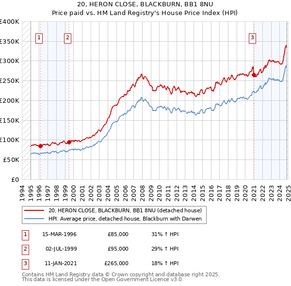 20, HERON CLOSE, BLACKBURN, BB1 8NU: Price paid vs HM Land Registry's House Price Index