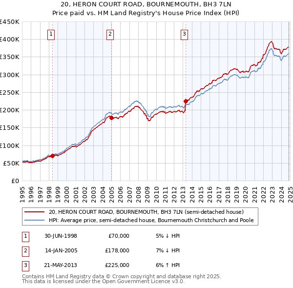 20, HERON COURT ROAD, BOURNEMOUTH, BH3 7LN: Price paid vs HM Land Registry's House Price Index